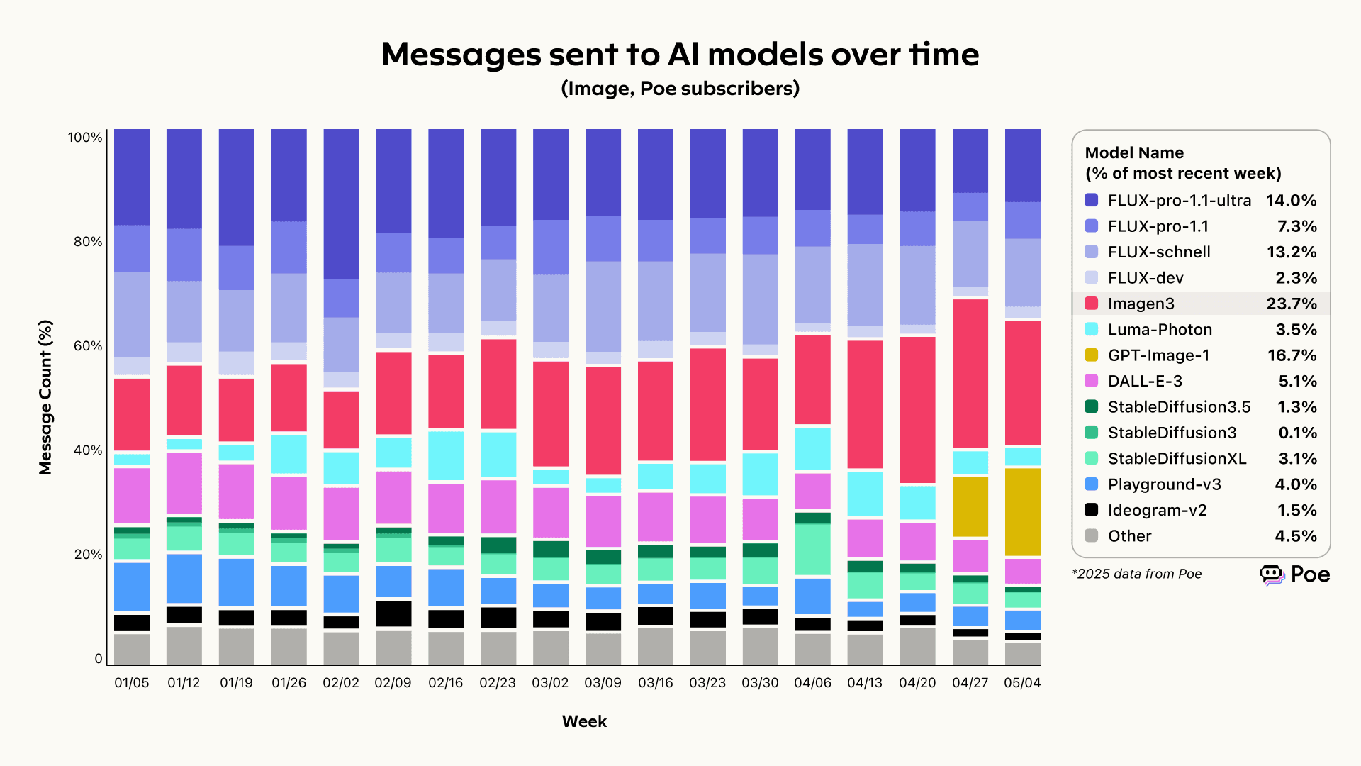 报告：2025年春季人工智能模型使用趋势- Poe