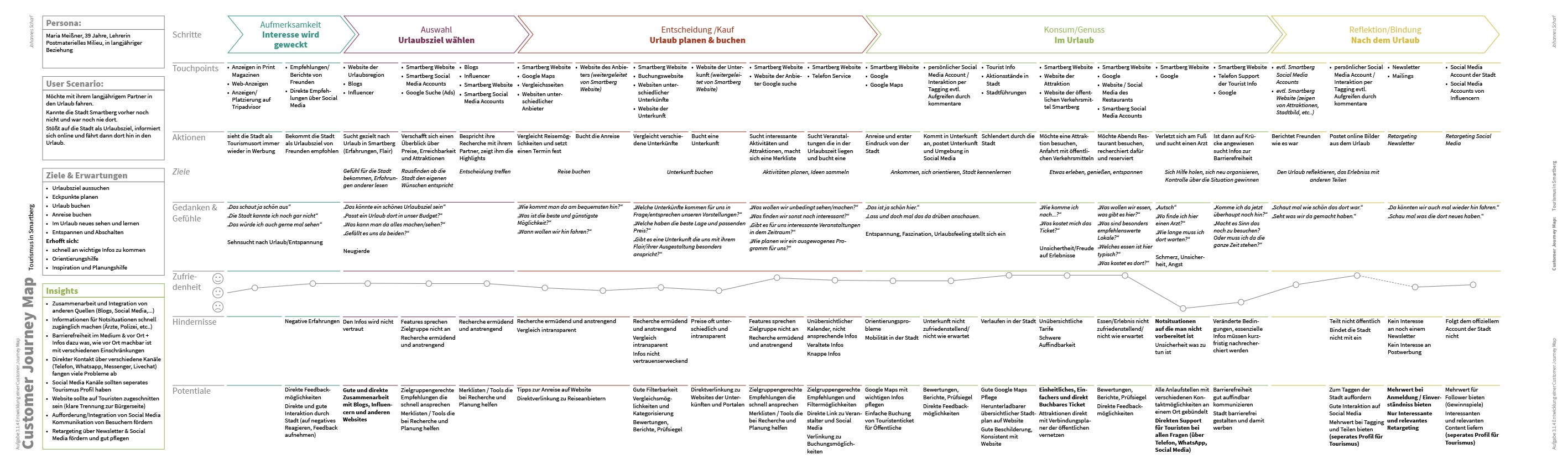 Customer Journey Map