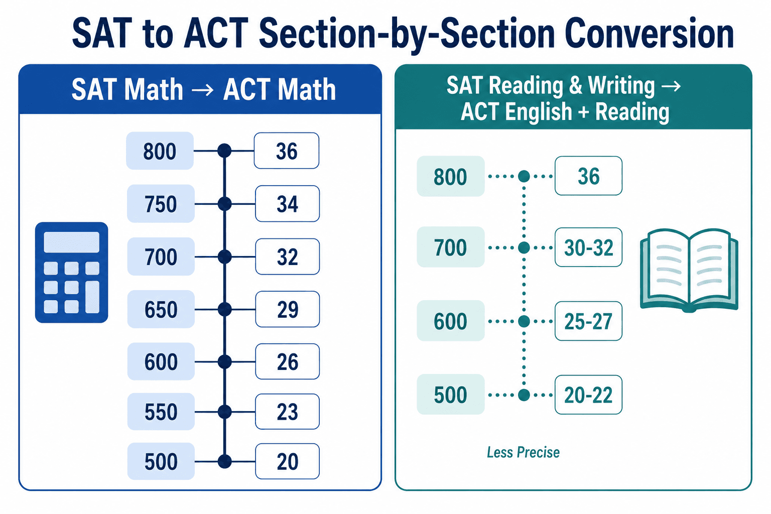 Alt Text: SAT to ACT section-by-section conversion chart showing Math score equivalents and Reading/Writing to ACT English/Reading averages.