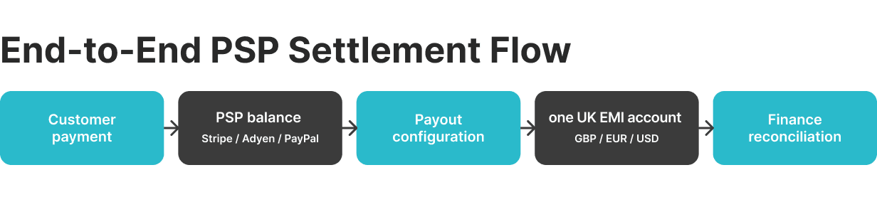 Flowchart showing customer payment flowing into three PSP balances, then routing through payout configuration into a single multi-currency EMI account, and then into a finance reconciliation step.