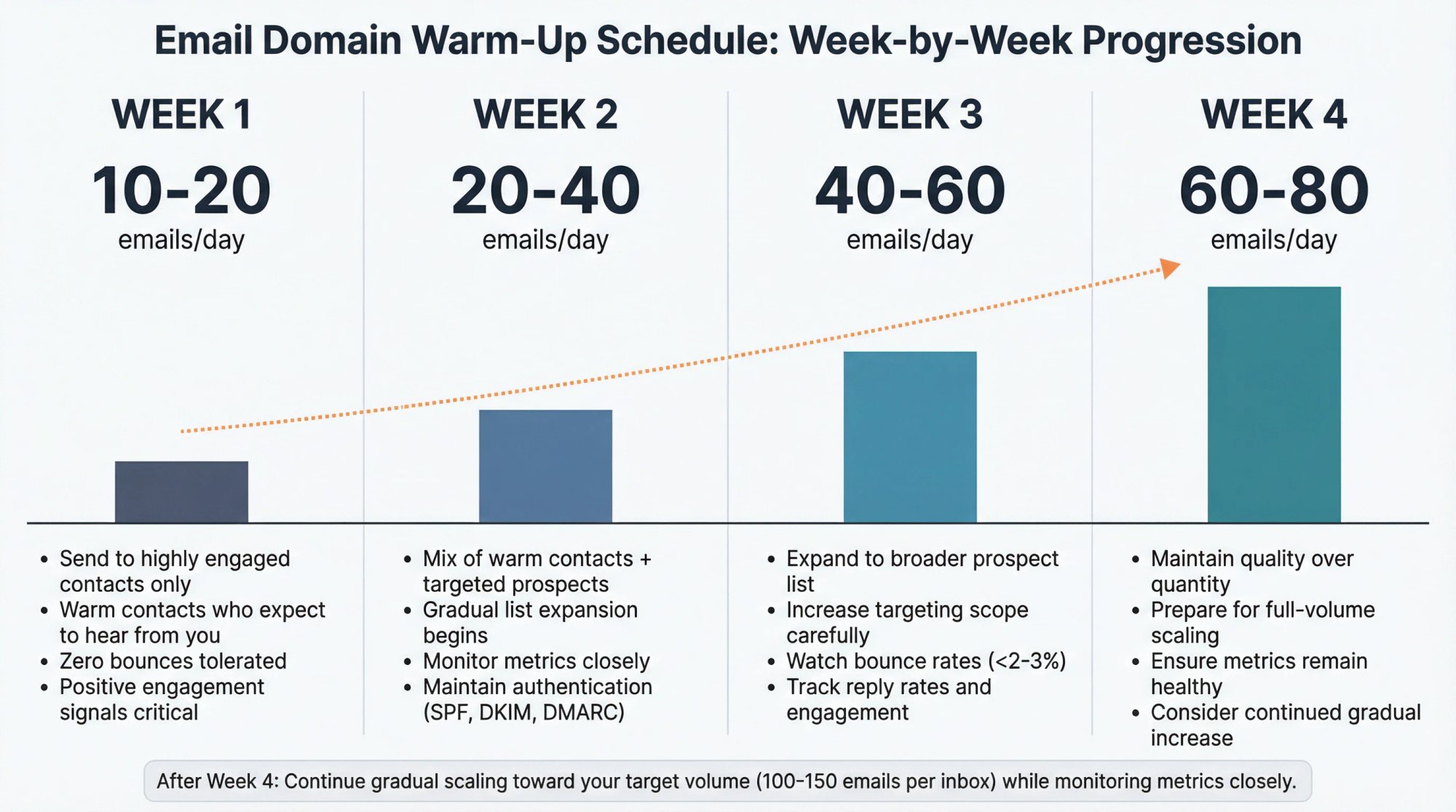 4-week email domain warm-up progression showing daily volume increases from 10-20 to 60-80 emails