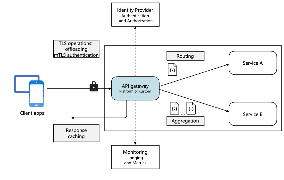 Diagram of API gateway workflow