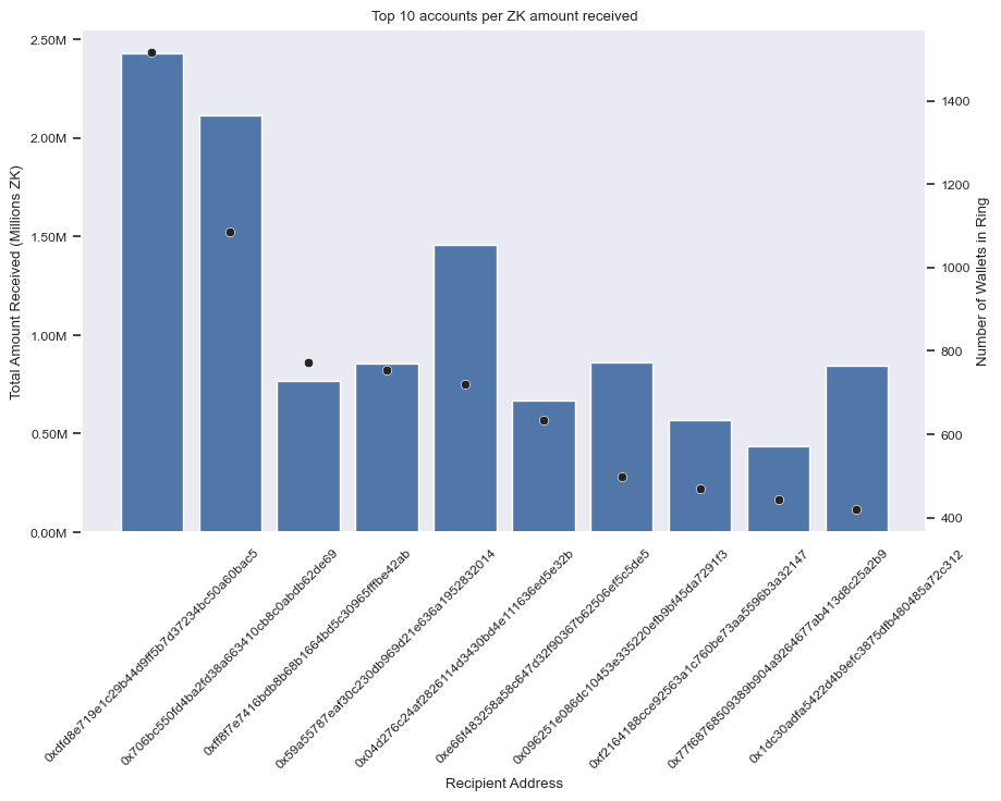 Top 10 Accounts per $ZK Received