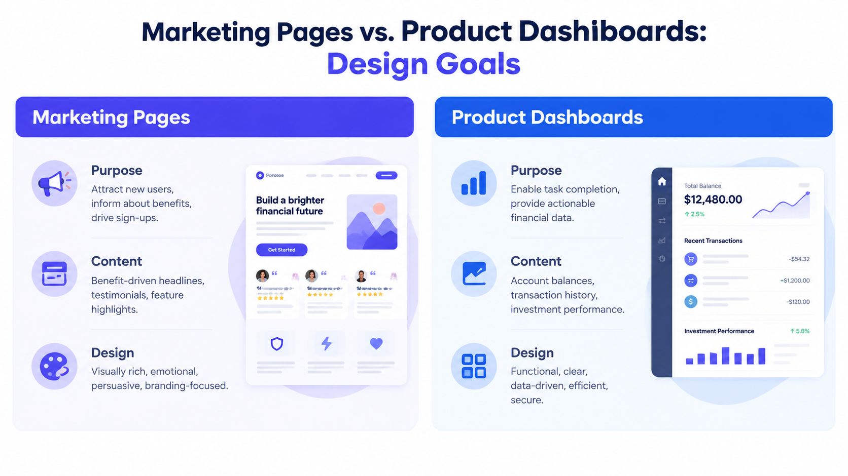 A comparison infographic showing the design goal differences between marketing landing pages and internal product dashboards.