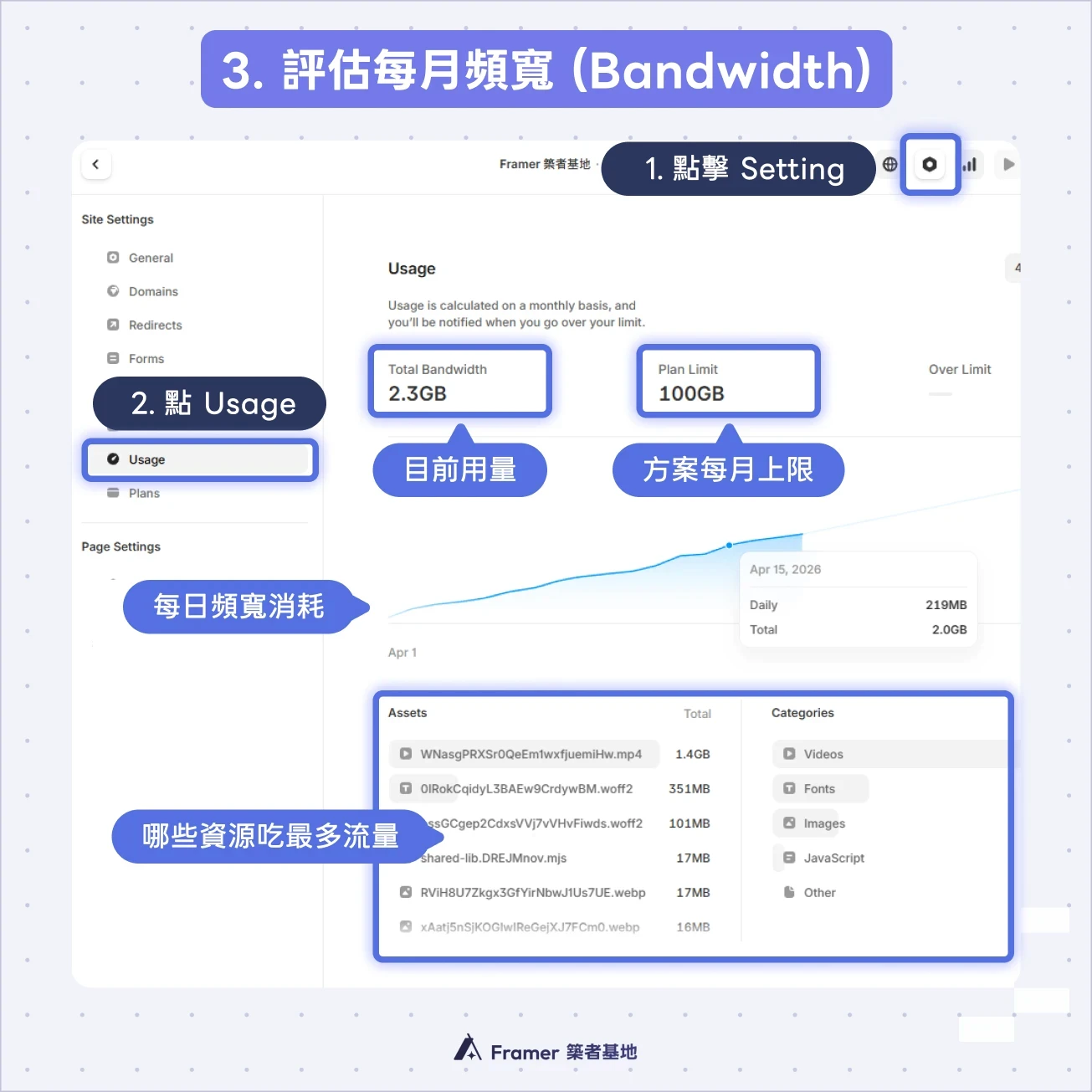 Framer 後台 Usage 介面教學圖：示範如何查看網站目前頻寬用量、每月流量上限、每日消耗圖表，以及抓出消耗最多流量的資源