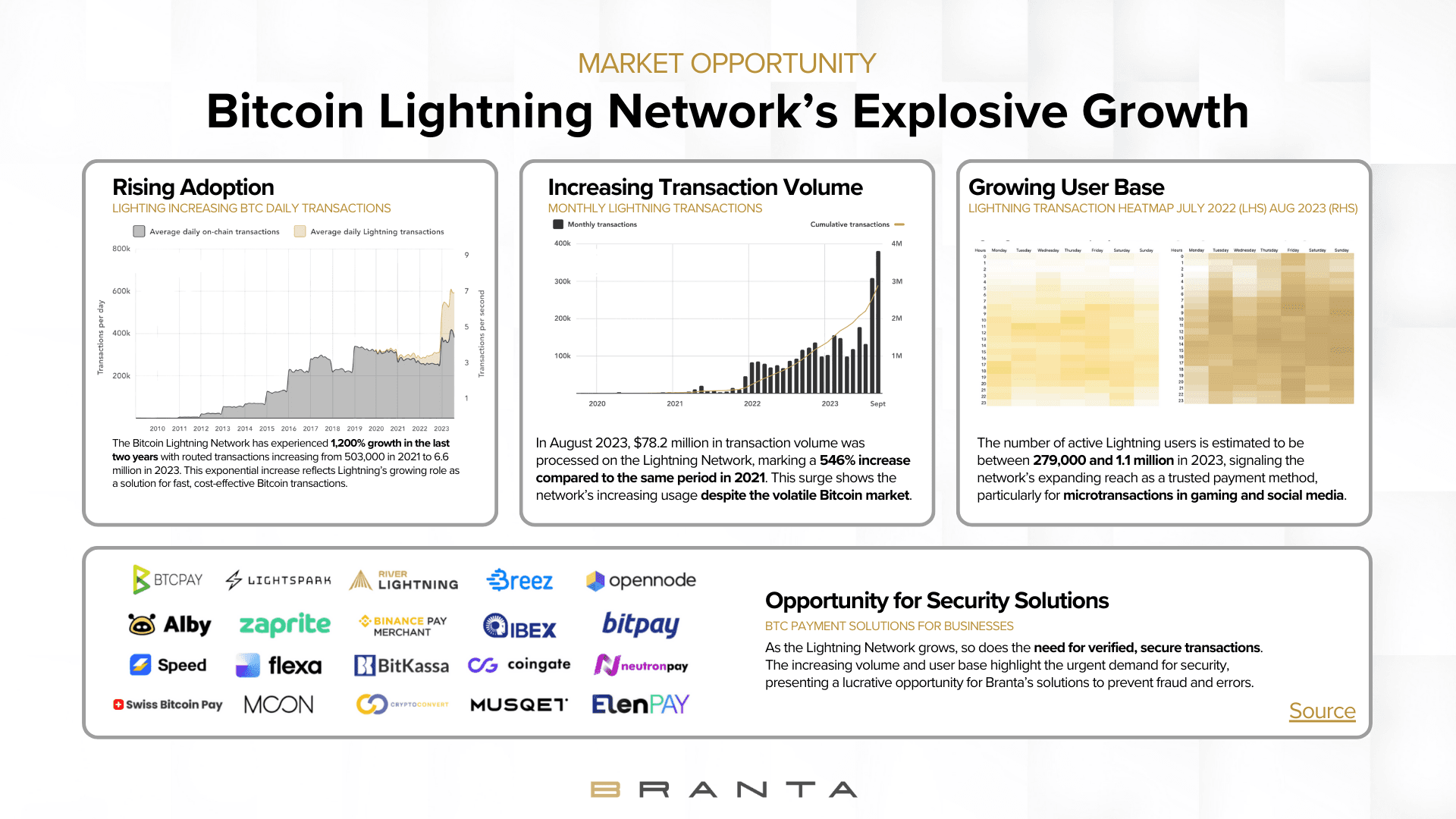 Explosive growth of Lighting Networks