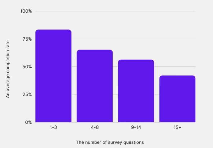Data from Survicate’s analysis of 264k responses.
