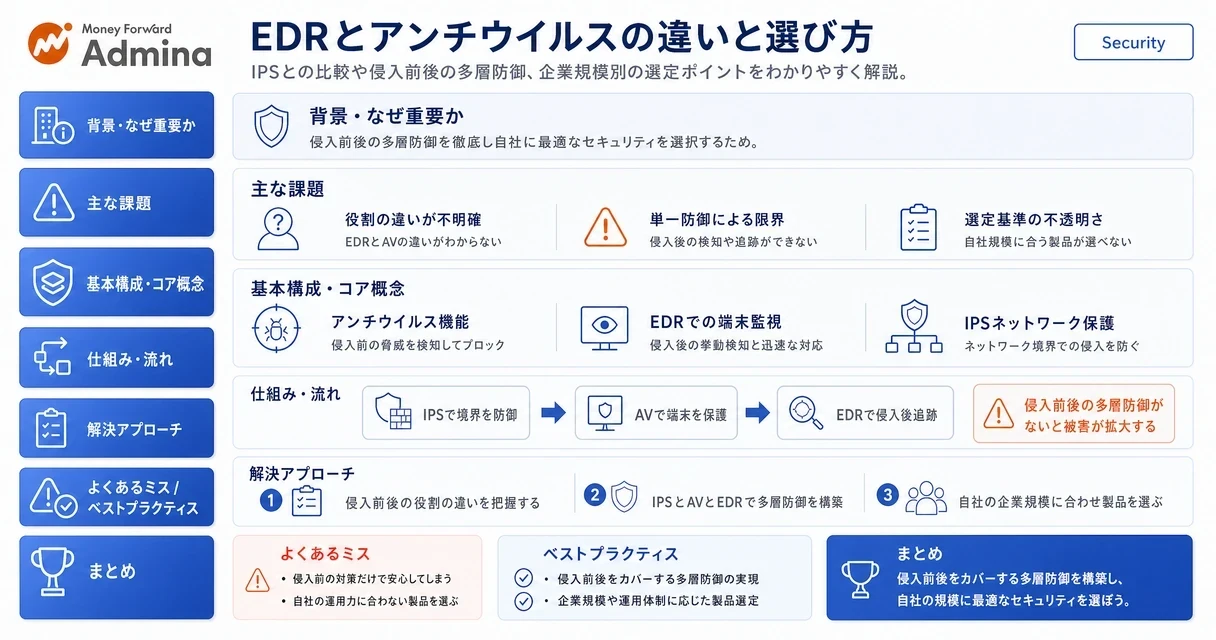 EDRとアンチウイルス、IPSの違いやそれぞれの特徴、セキュリティ対策における選定ポイントを比較して解説するインフォグラフィック。