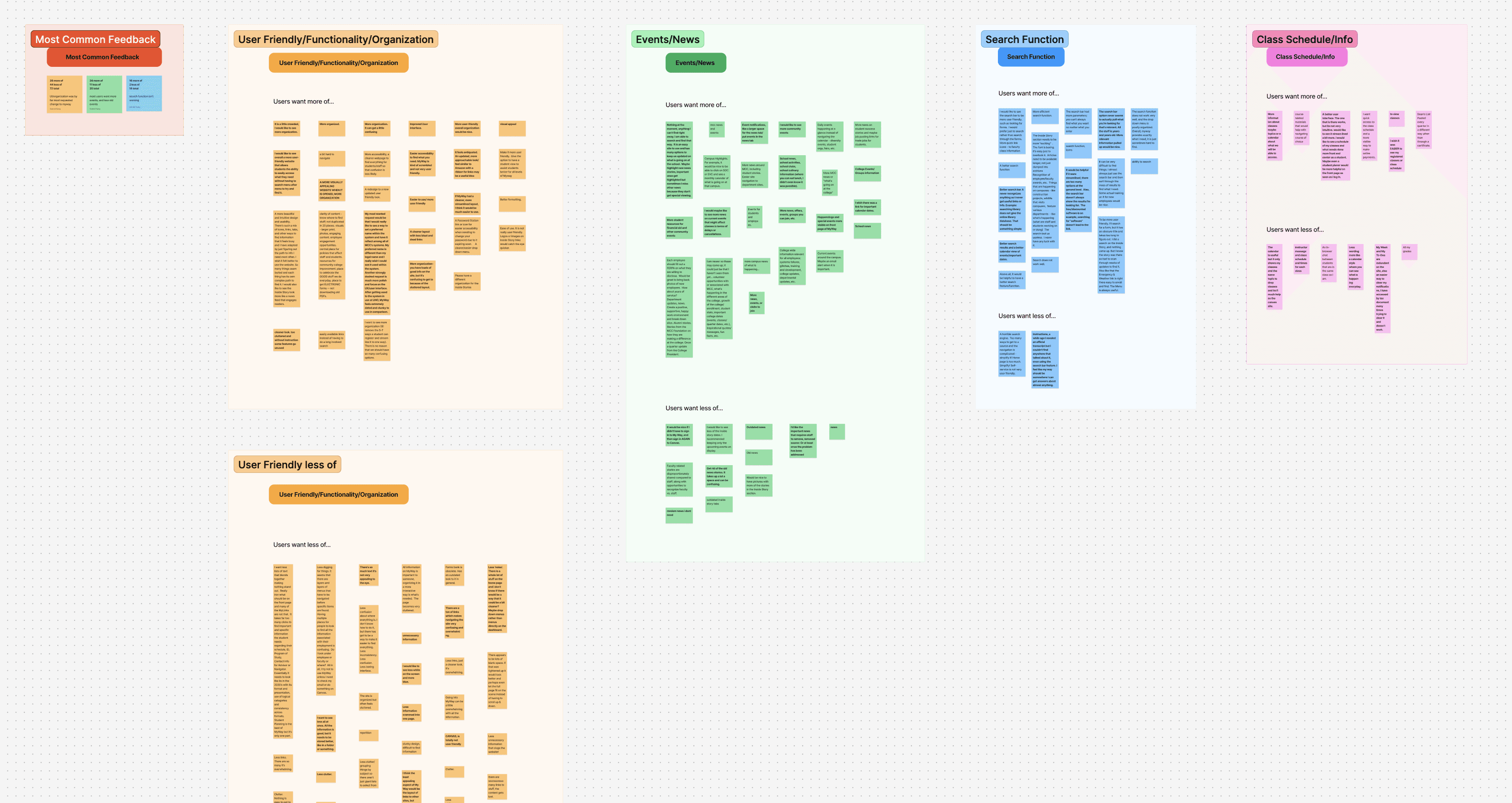 Affinity map of My Way survey responses: sticky notes clustered into themes for most common feedback, user-friendliness and organization, events and news, search function, and class schedule info, each split into what users want more and less of