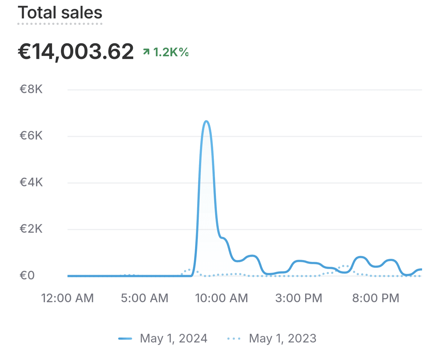 Graph showing total sales of 14,003.62 Euros.