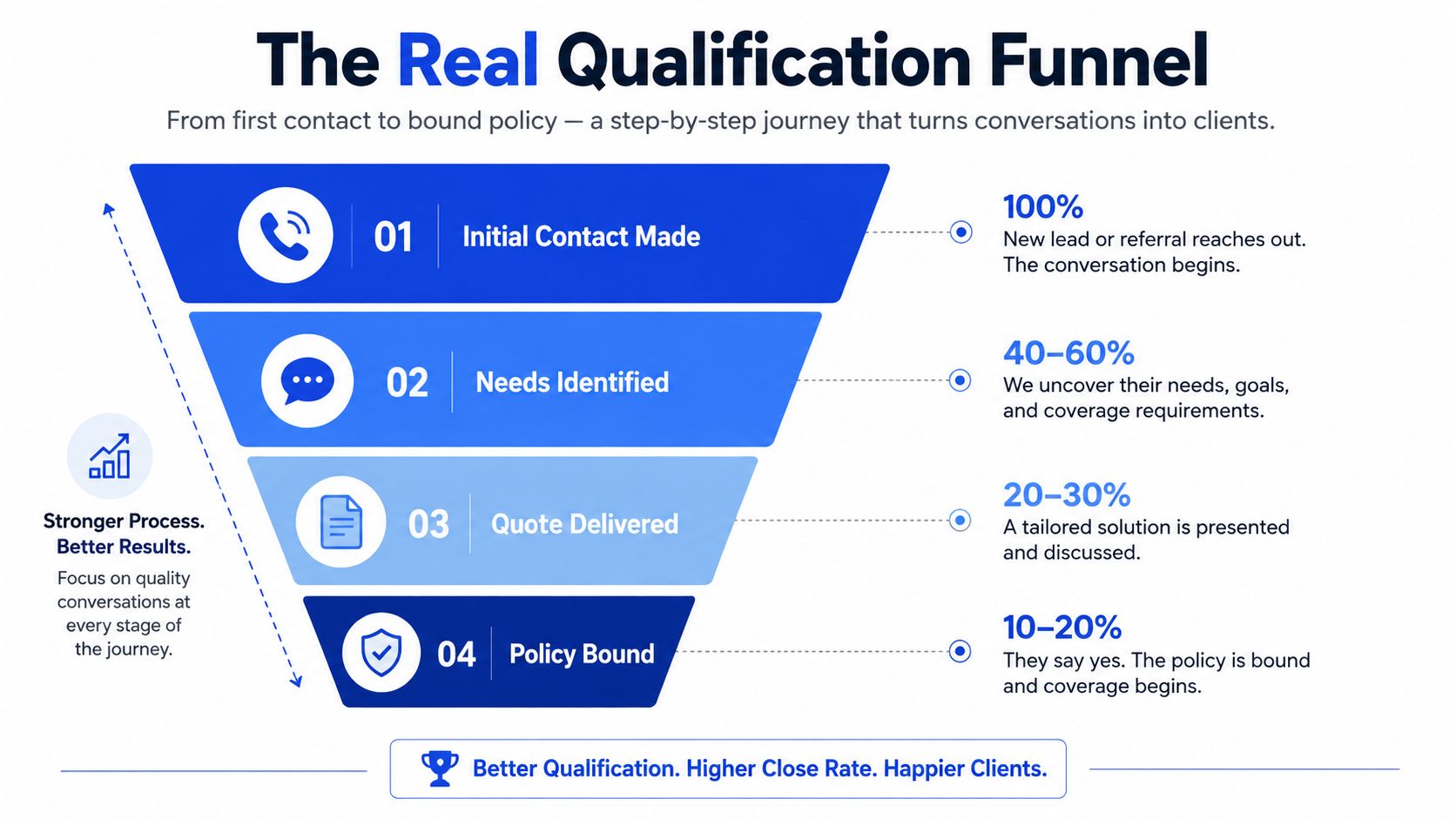 A funnel diagram illustrating the four steps of the insurance qualification process from initial lead to policy.