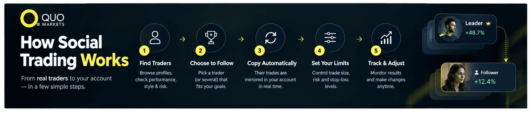 how Social Trading Works
