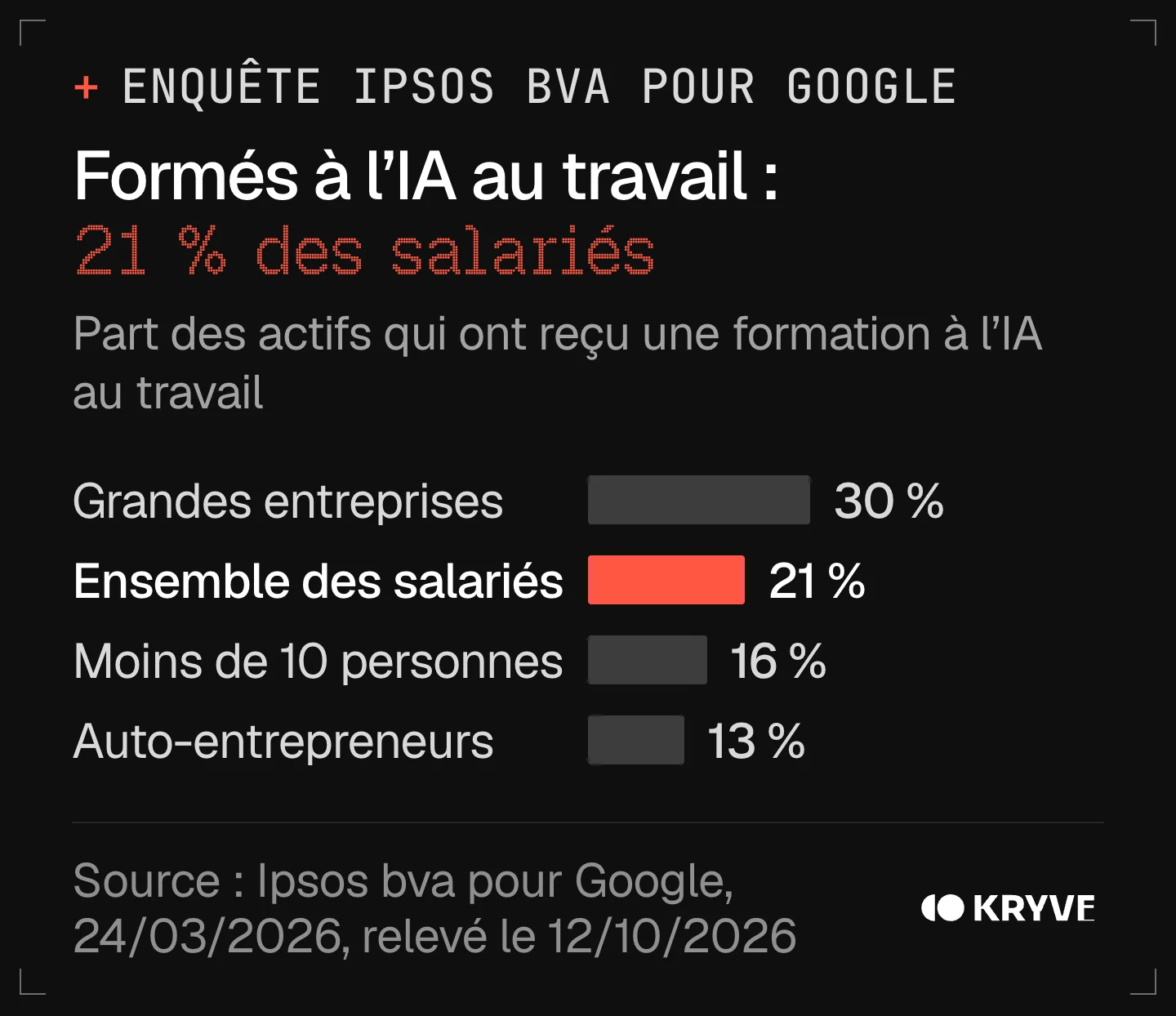 Graphique : sécurité des données et IA en entreprise, seuls 21 % des salariés formés à l'IA selon Ipsos bva pour Google, 30 % dans les grandes entreprises, 16 % dans les structures de moins de 10 personnes