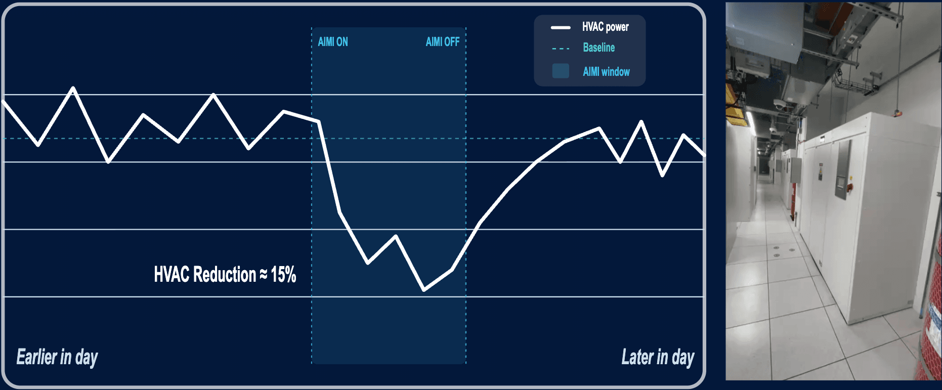 Reducing power usage effectiveness (PUE) in data centers
