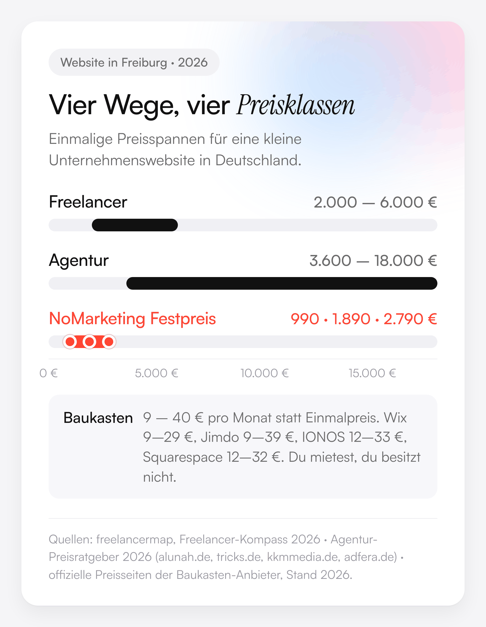 Balkendiagramm der einmaligen Preisspannen für eine kleine Unternehmenswebsite in Deutschland 2026: Freelancer 2.000 bis 6.000 Euro, Agentur 3.600 bis 18.000 Euro, NoMarketing-Festpreis 990, 1.890 und 2.790 Euro, Baukasten 9 bis 40 Euro pro Monat.