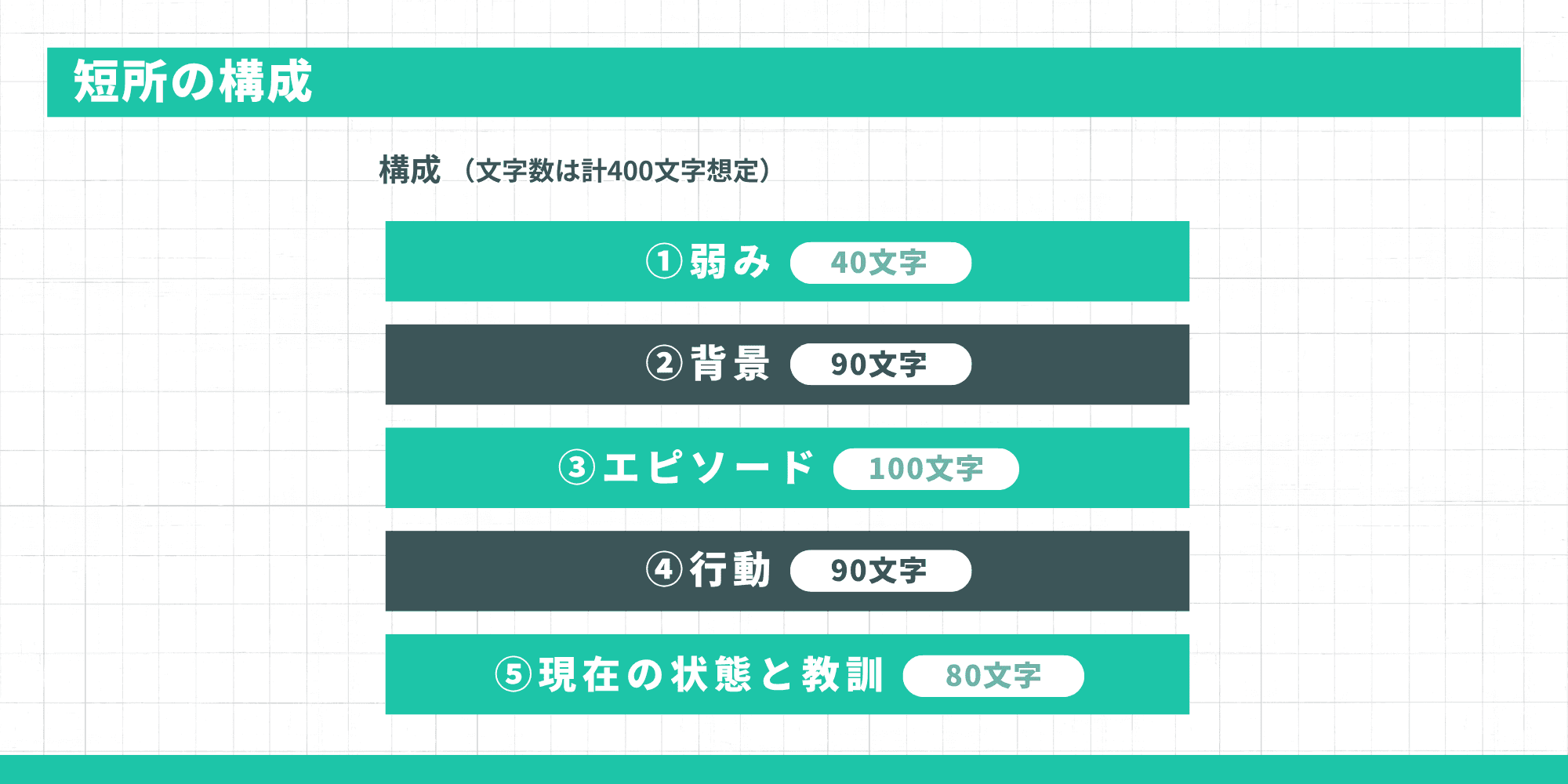 短所の構成5ステップを示す図