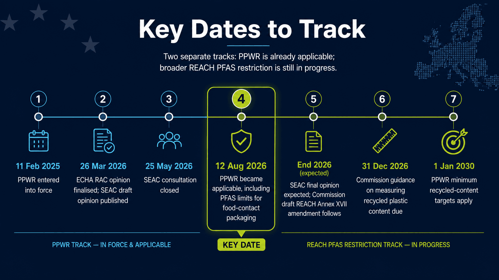 Timeline of key EU PPWR and PFAS regulatory dates from 2025 to 2030, including the 12 August 2026 PPWR application date.