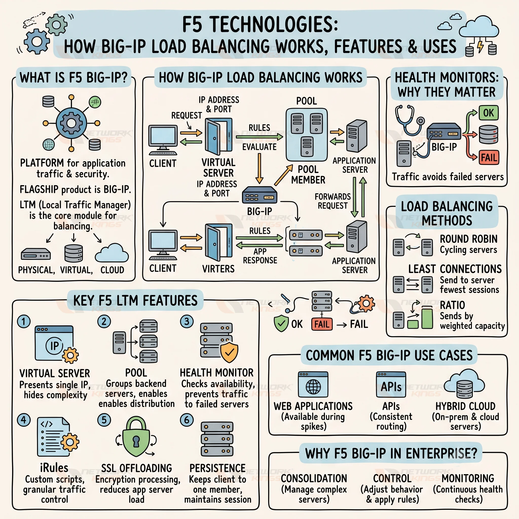 F5 Technologies