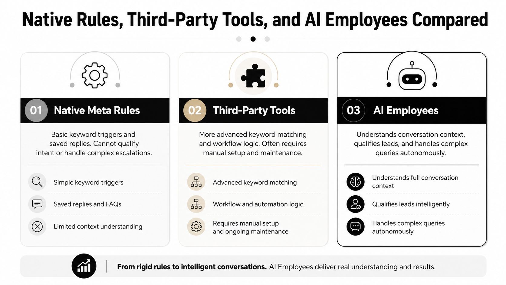 A comparison chart showing the progression from native meta rules to third-party tools and AI employees.