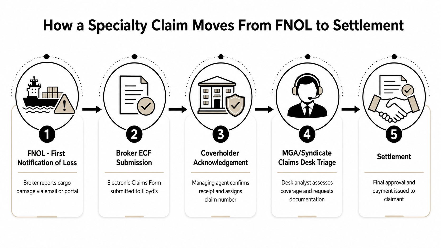 A five-step flowchart illustrating how a specialty insurance claim moves from loss notification to final settlement.