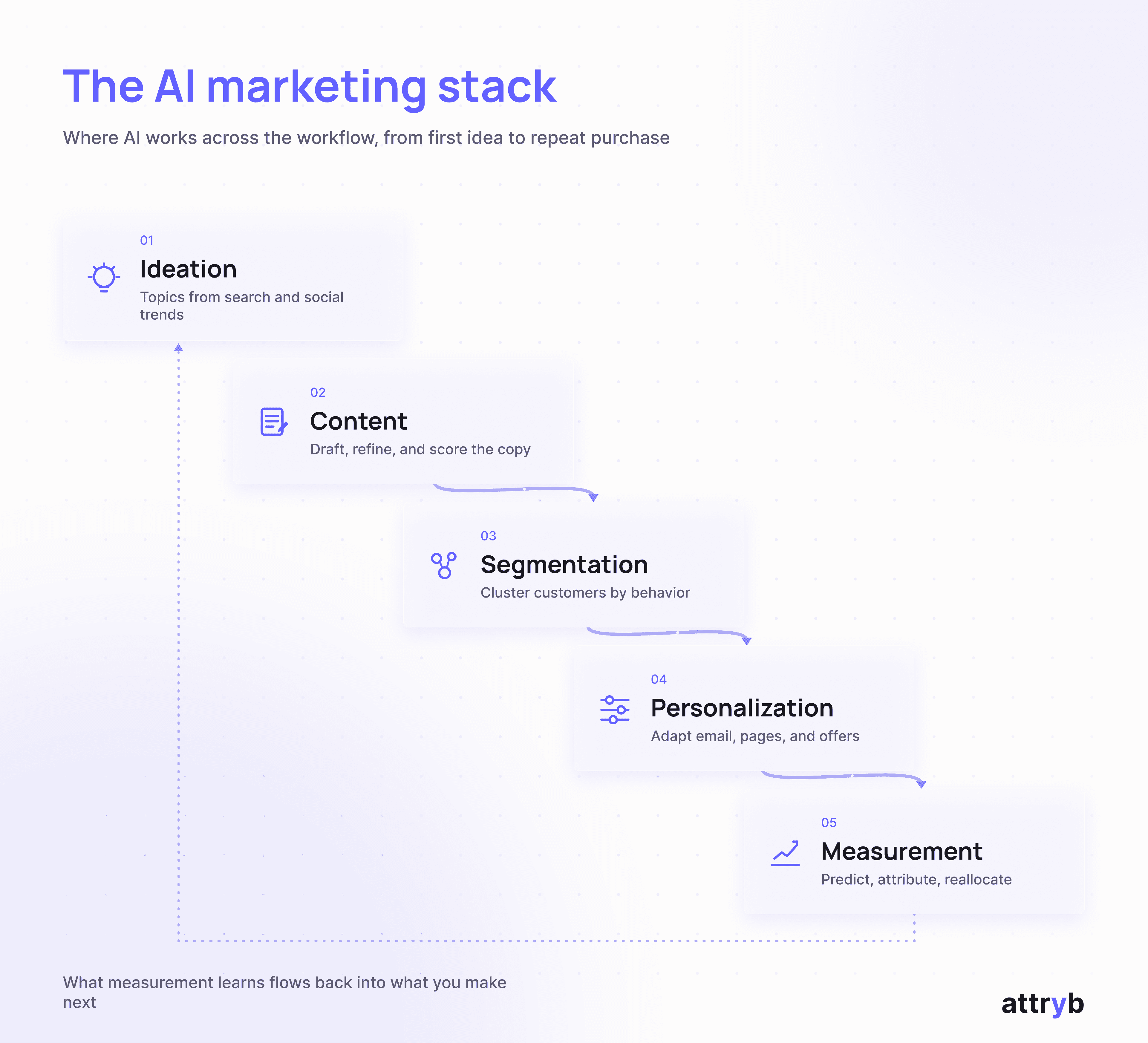 Diagram titled the AI marketing stack, showing five stages arranged as a descending ladder where AI works across the marketing workflow. Stage one is ideation, finding topics from search and social trends. Stage two is content, drafting, refining, and scoring copy. Stage three is segmentation, clustering customers by behavior. Stage four is personalization, adapting email, pages, and offers. Stage five is measurement, covering prediction, attribution, and budget reallocation. Arrows connect each stage to the next, and a dashed feedback loop runs from measurement back to ideation, captioned that what measurement learns flows back into what you make next.