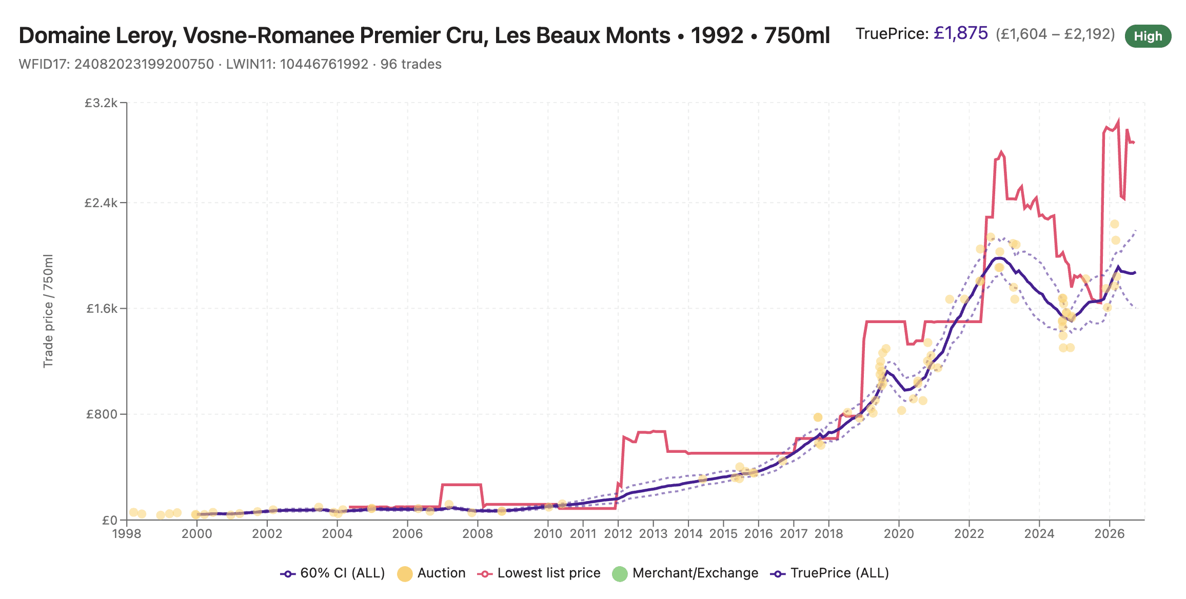 Departures of trades from lowest listing prices are common, that’s why we built a TruePrice valuation and uncertainty quantification model. 