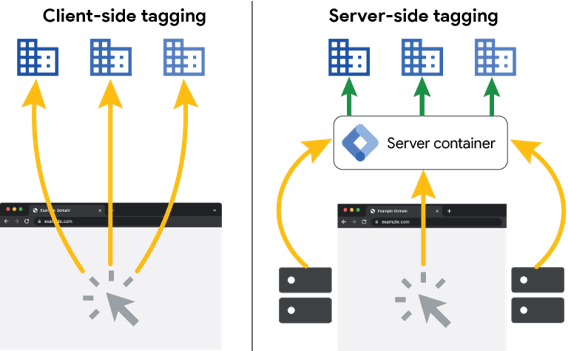 Vergleichende Grafik zwischen Client- und Server-Side-Tracking | internetwarriors GmbH