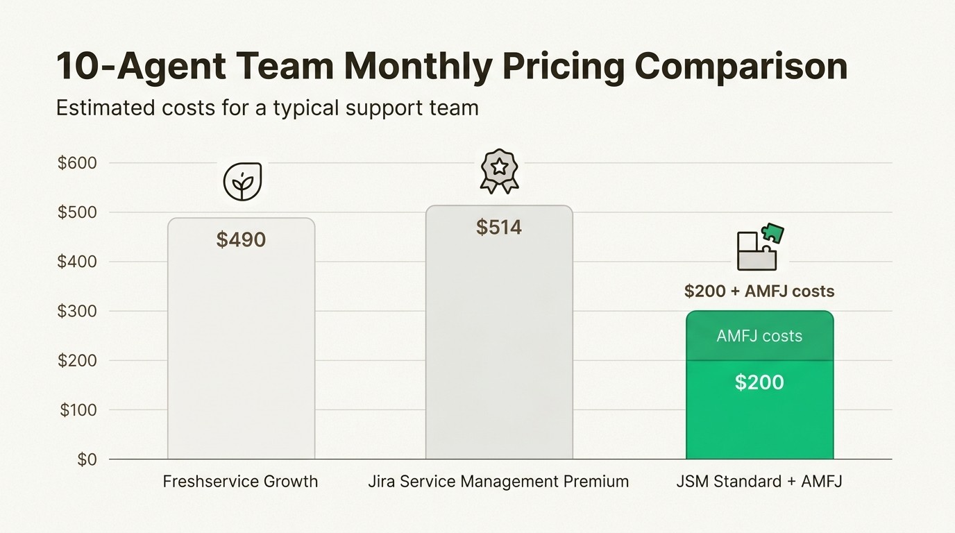 See how JSM Standard combined with Asset Management for Jira offers a cost-effective solution for growing IT teams.