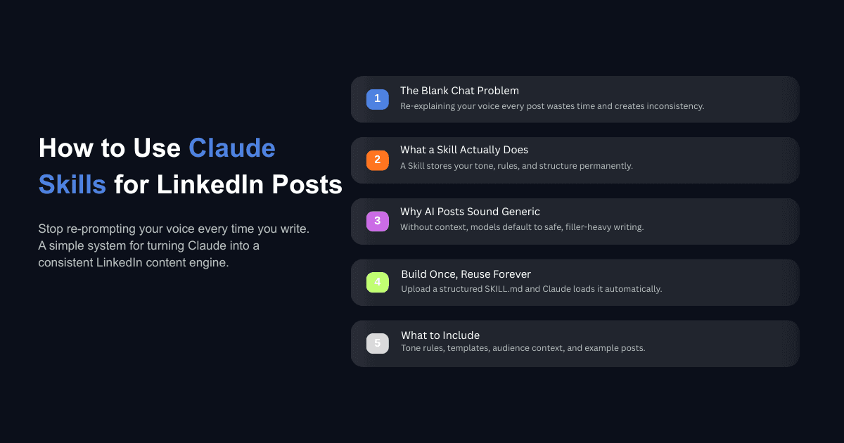 Blog thumbnail titled “How to Use Claude Skills for LinkedIn Posts” with five-step guide on AI content workflow