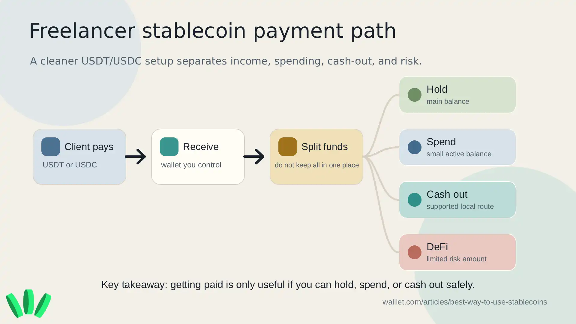Freelancer stablecoin payment flow from client payment to wallet control, holding, spending, cash-out, and DeFi separation
