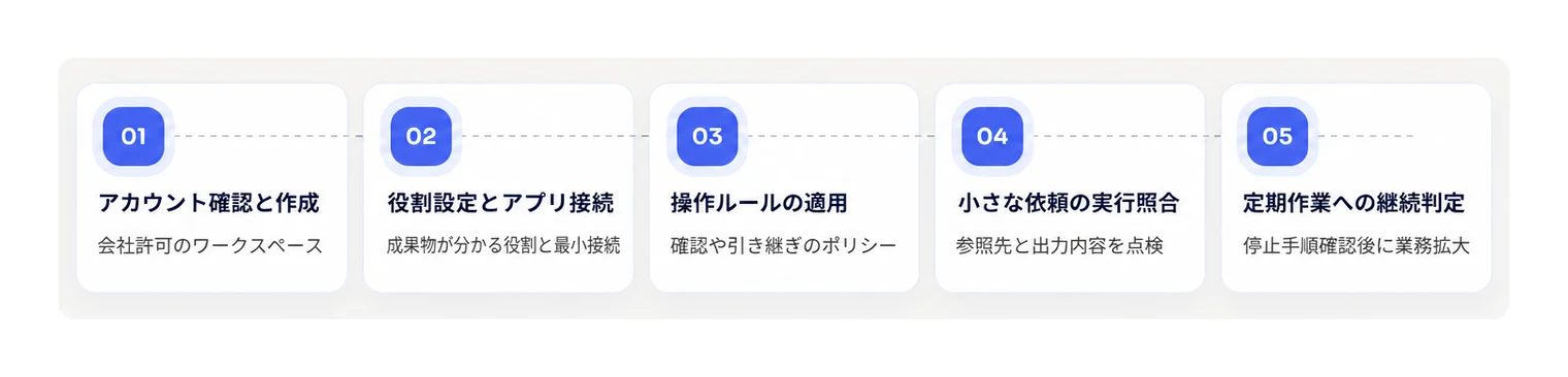 ChatGPT dotsの作成開始から初回検証・継続判断までの手順