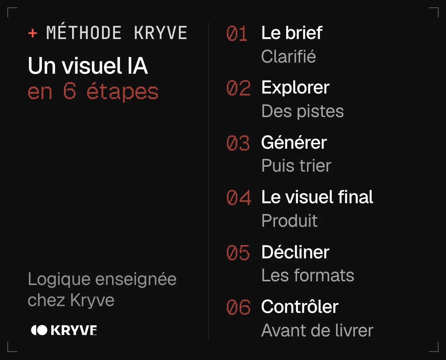 Schéma : produire un visuel avec l’IA quand on est graphiste en 6 étapes, le brief, explorer, générer, le visuel final, décliner, contrôler