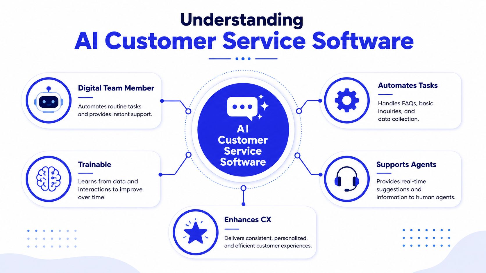 A diagram illustrating the key benefits and functions of AI customer service software in a business setting.