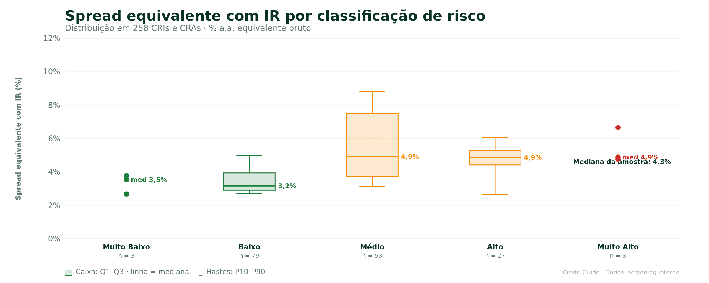 Box plot do spread equivalente com IR por classificação de risco em 258 CRIs e CRAs, mostrando dispersão relevante mesmo nas faixas de risco baixo.