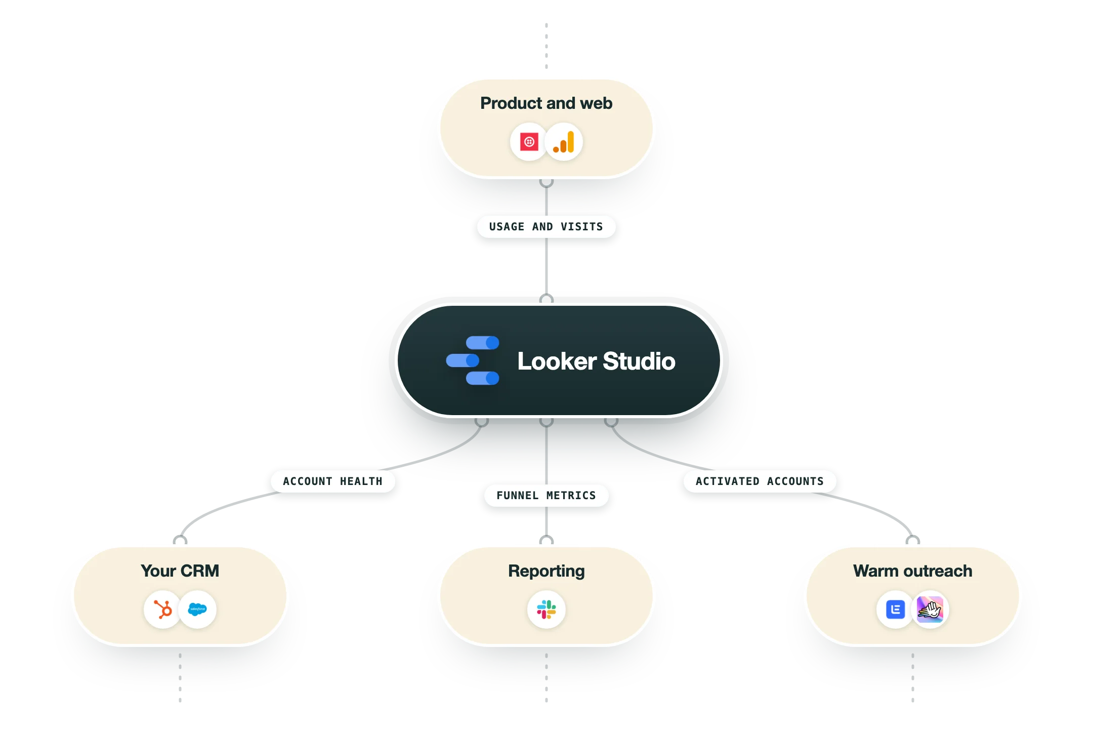 Diagram van hoe Looker Studio in een GTM-stack past: product en web (Twilio Segment, Google Analytics 4) voeden Looker Studio, en de uitkomst gaat naar je CRM (HubSpot, Salesforce), rapportage (Slack) en warme outreach (Lemlist, HeyReach).