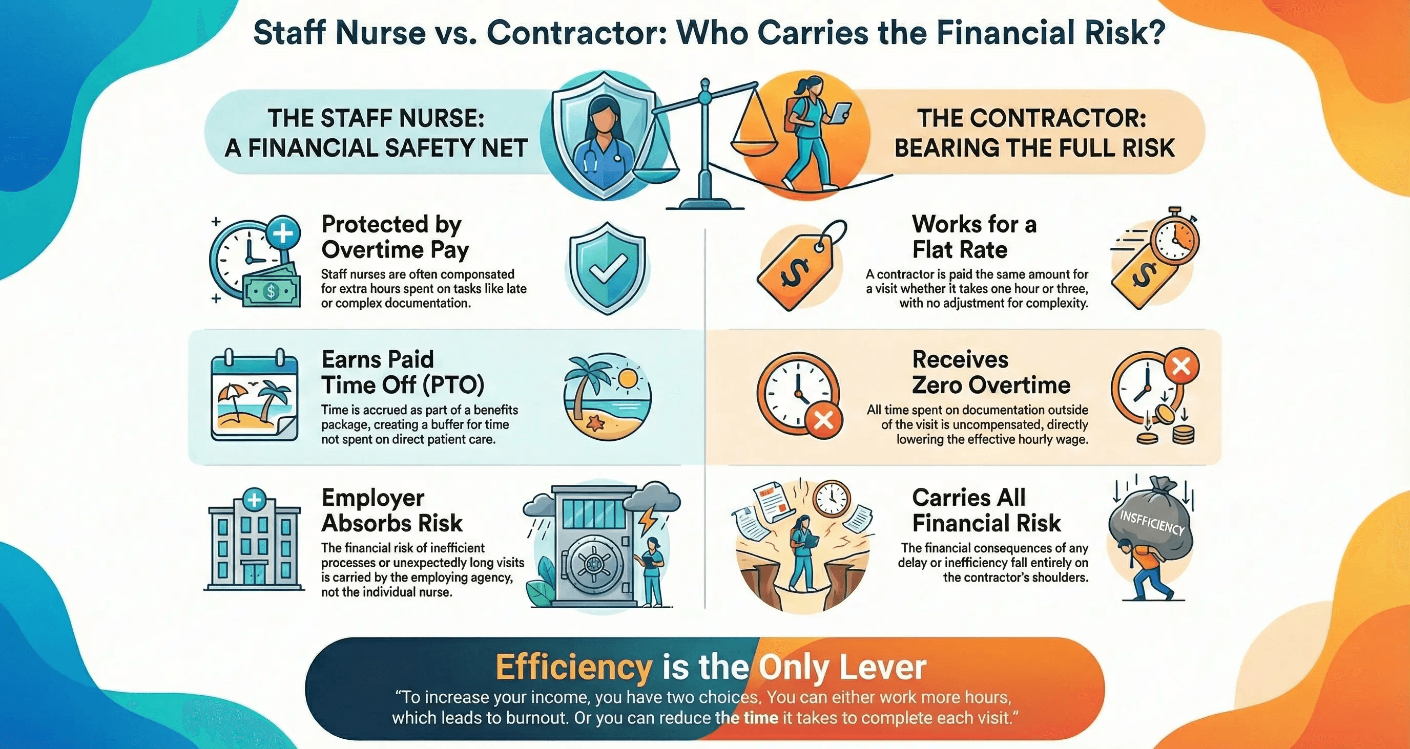 Comparison chart illustrating that staff nurses have overtime protections while 1099 independent contractors bear the full financial risk of inefficient documentation and administrative delays.