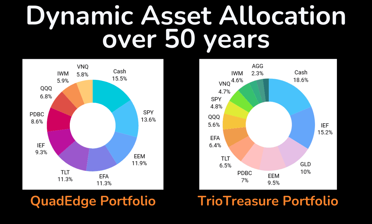 Pie charts comparing the QuadEdge and TrioTreasure portfolios, showcasing dynamic asset allocation strategies over 50 years.