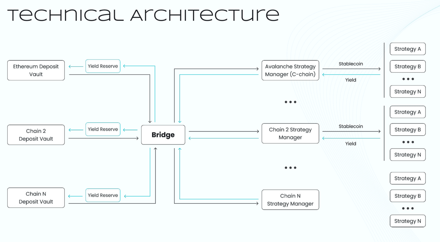 Fractal Technical Architecture