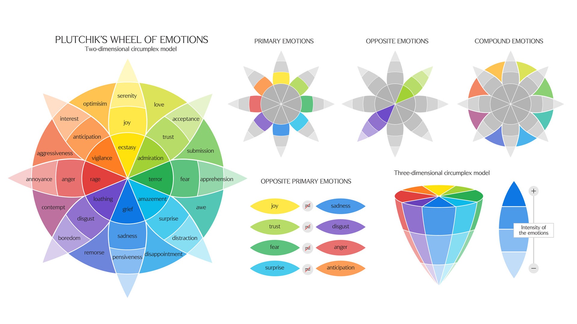 Plutchik's wheel of emotions