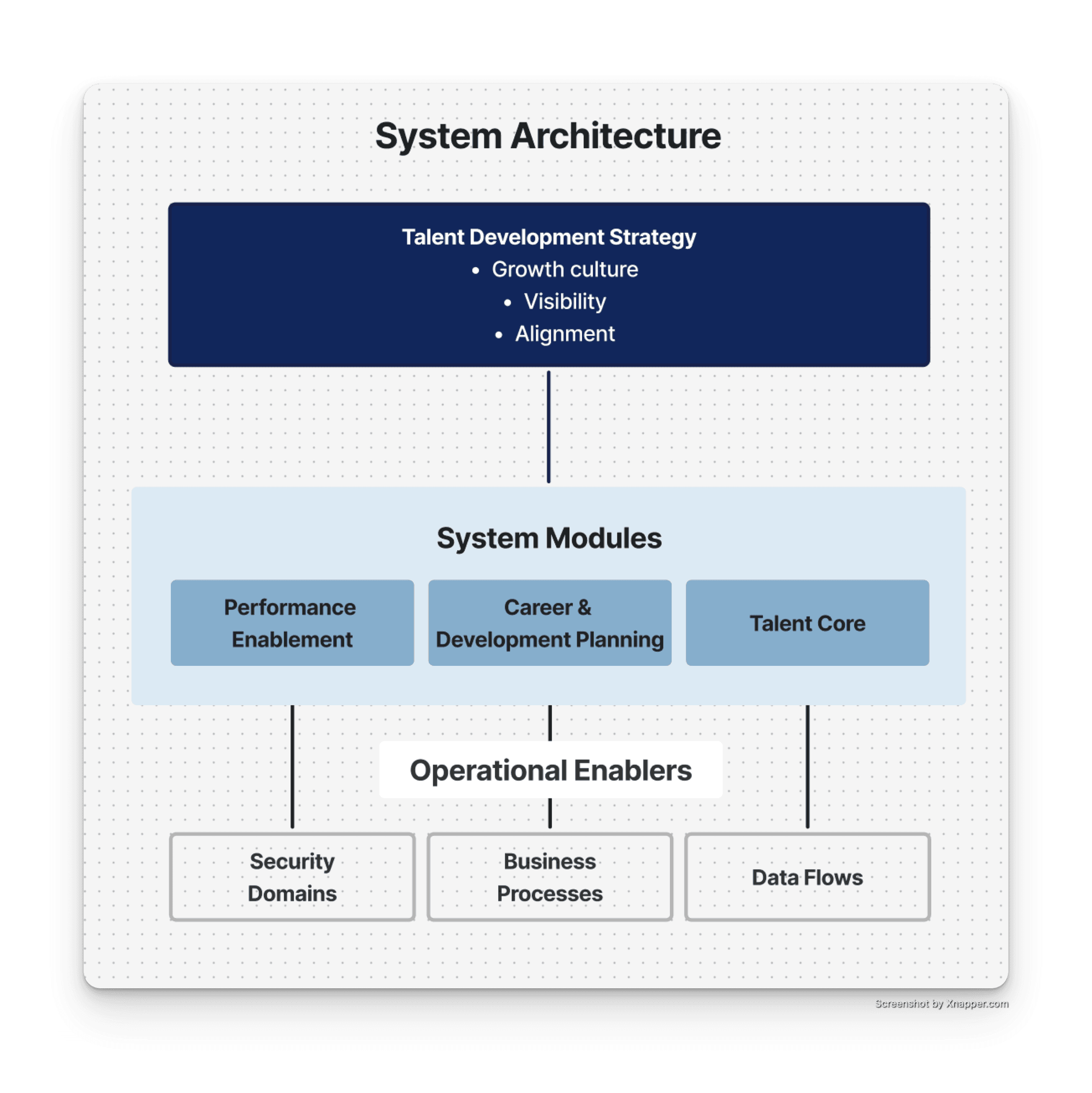 System architecture connecting organizational strategy to Workday system behavior.
