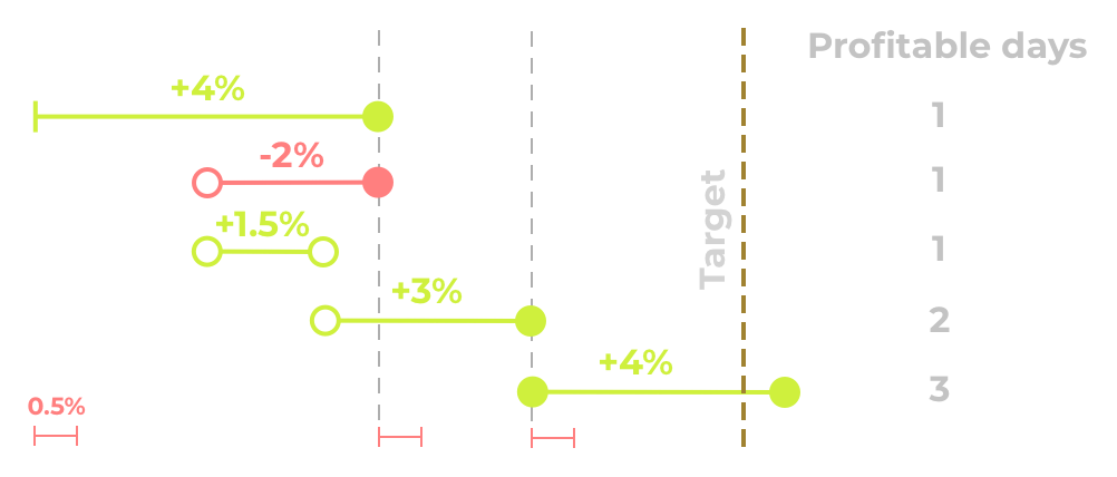 Profitable days diagram