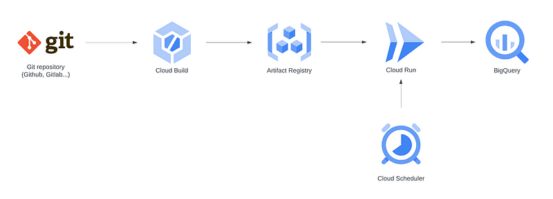  The image is a simplified diagram of a CI/CD pipeline using cloud services. It shows a sequence from Git repository to Cloud Build, Artifact Registry, Cloud Run, and BigQuery, with Cloud Scheduler as an additional trigger for Cloud Run. The diagram illustrates code integration, building, artifact storage, deployment, data handling, and scheduled task automation.