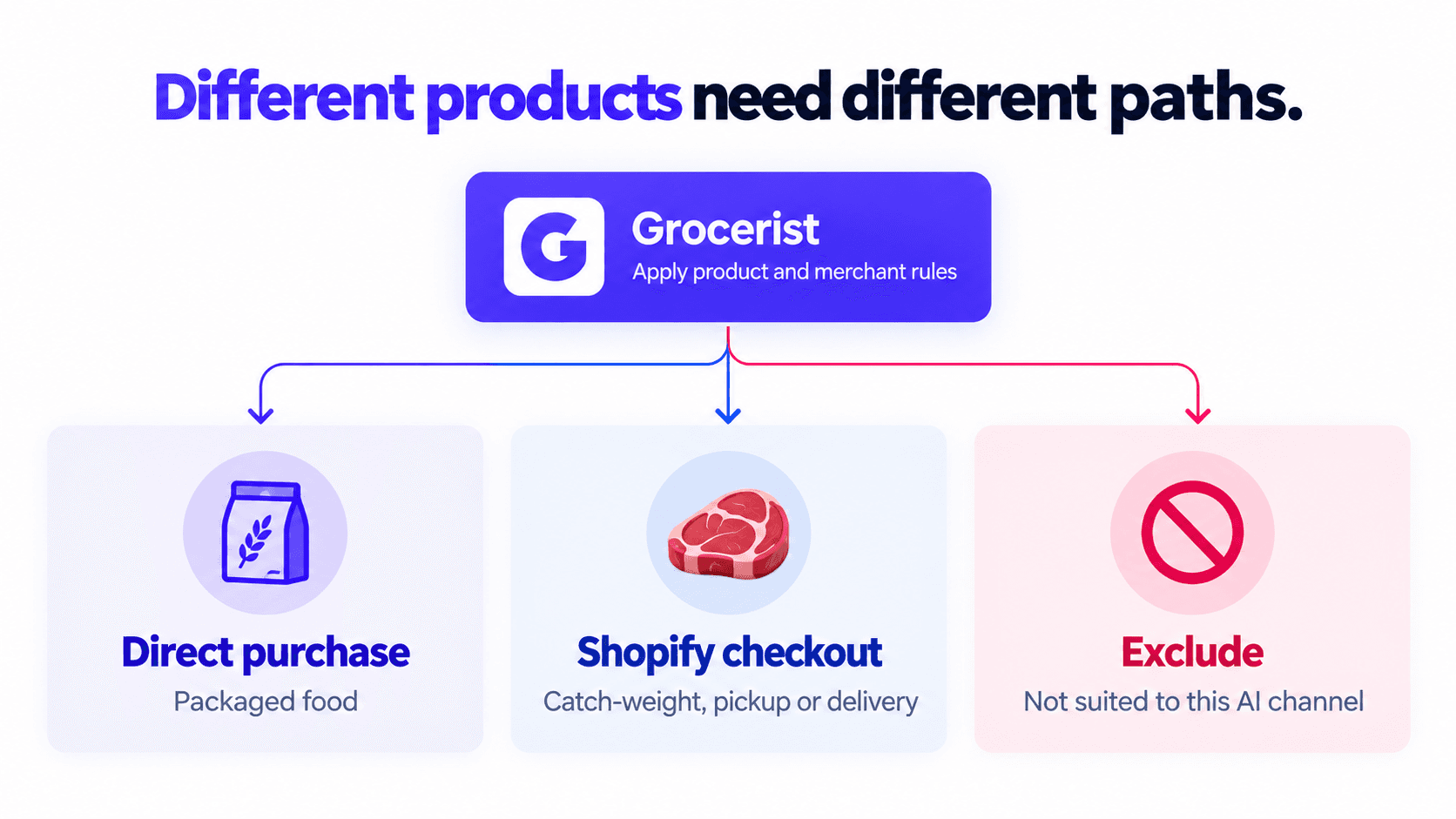 Grocerist applies product and merchant rules to route products to direct purchase, Shopify checkout or exclusion from an AI channel.