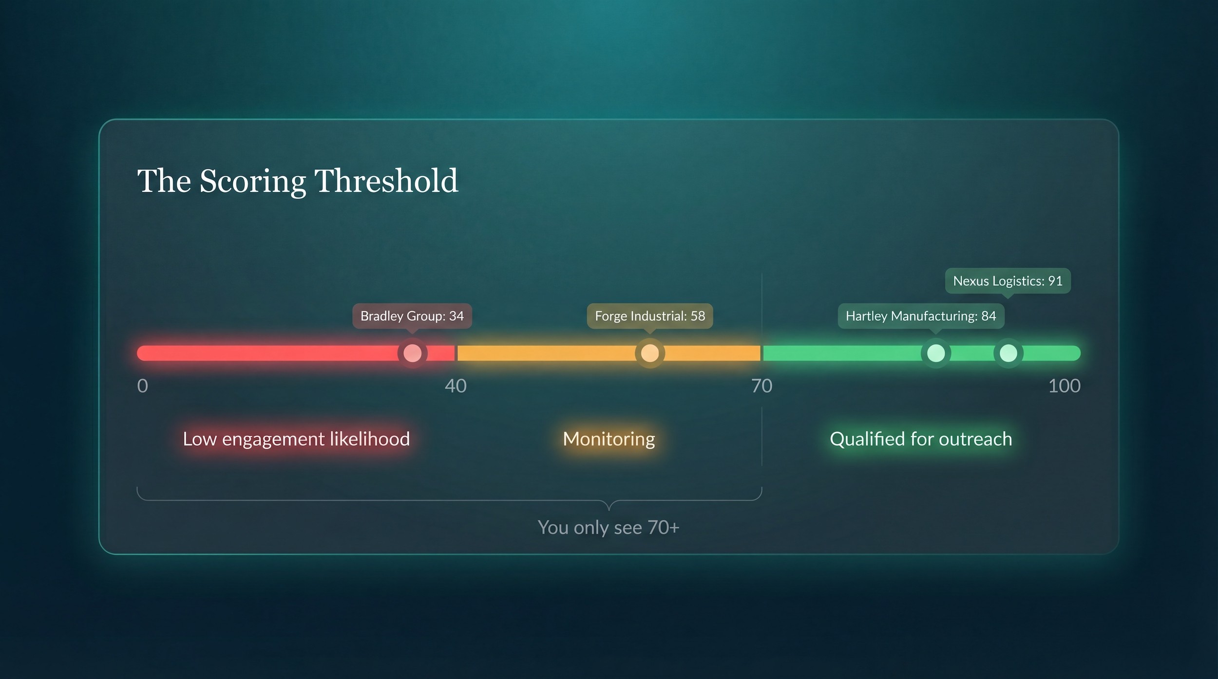 Dahsboard signal grid