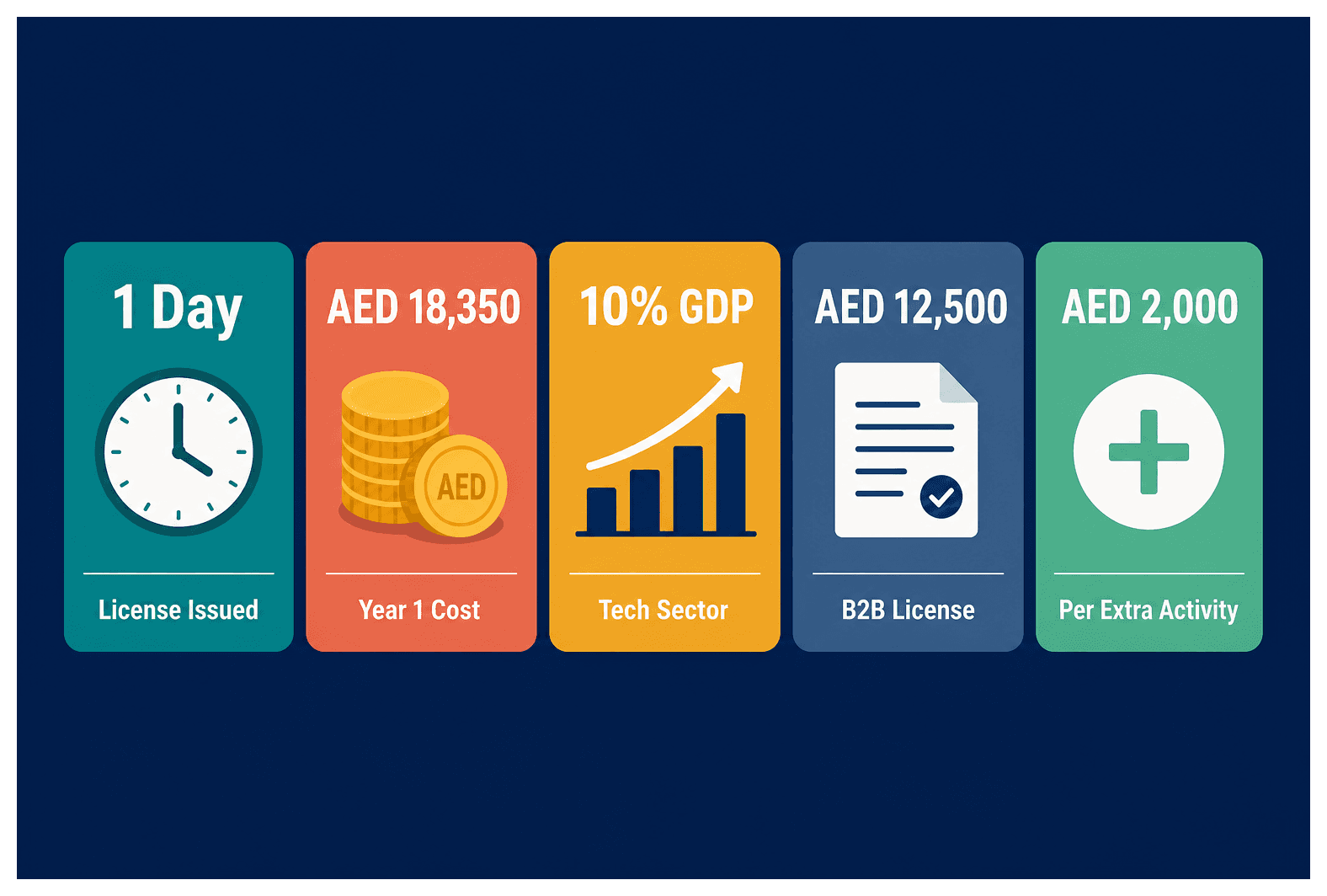 Infographic: SaaS Company Setup in Dubai: License, Office and Banking