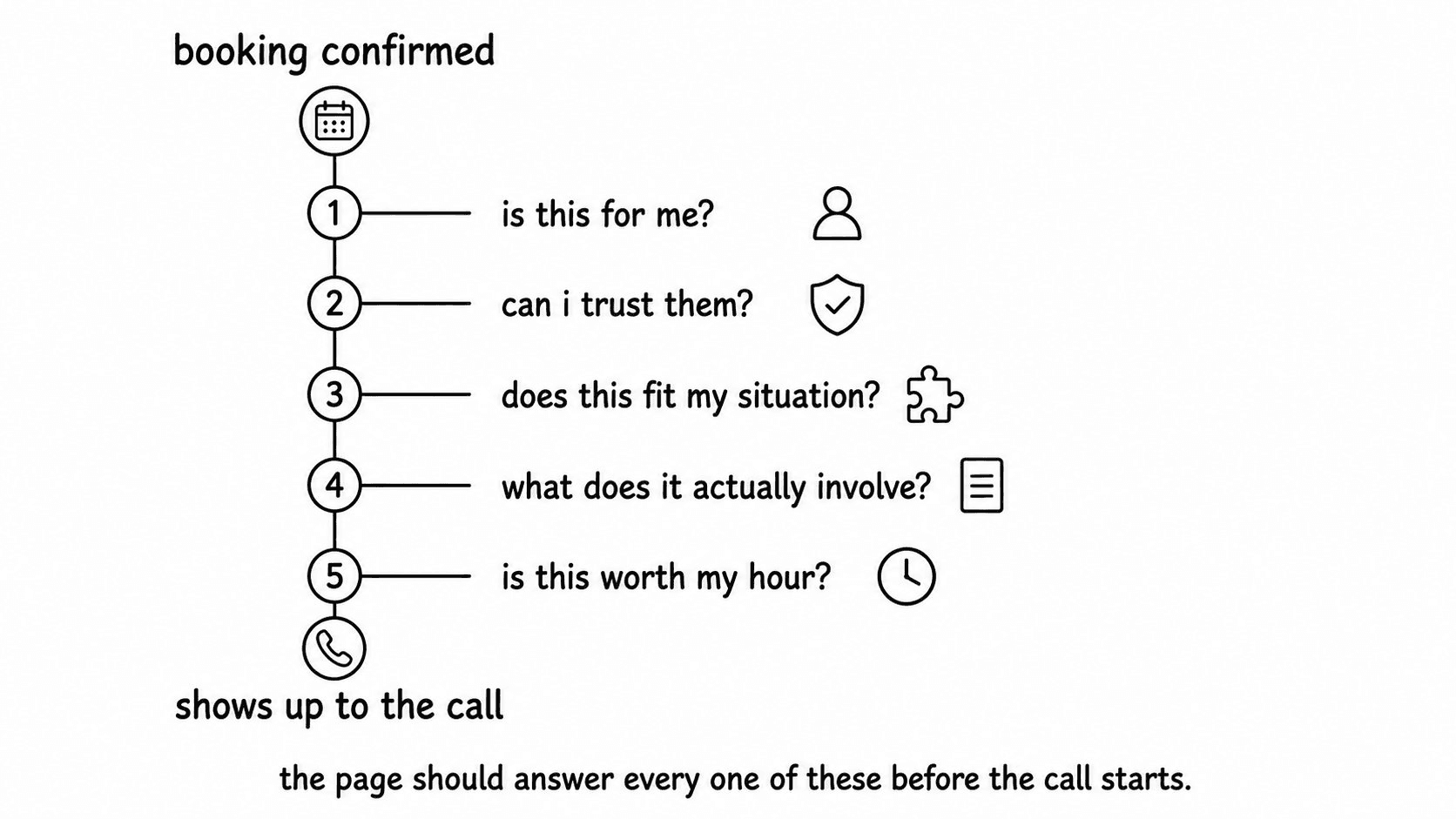 Path from booking confirmed to showing up for the call, listing the five questions a confirmation page should answer beforehand.