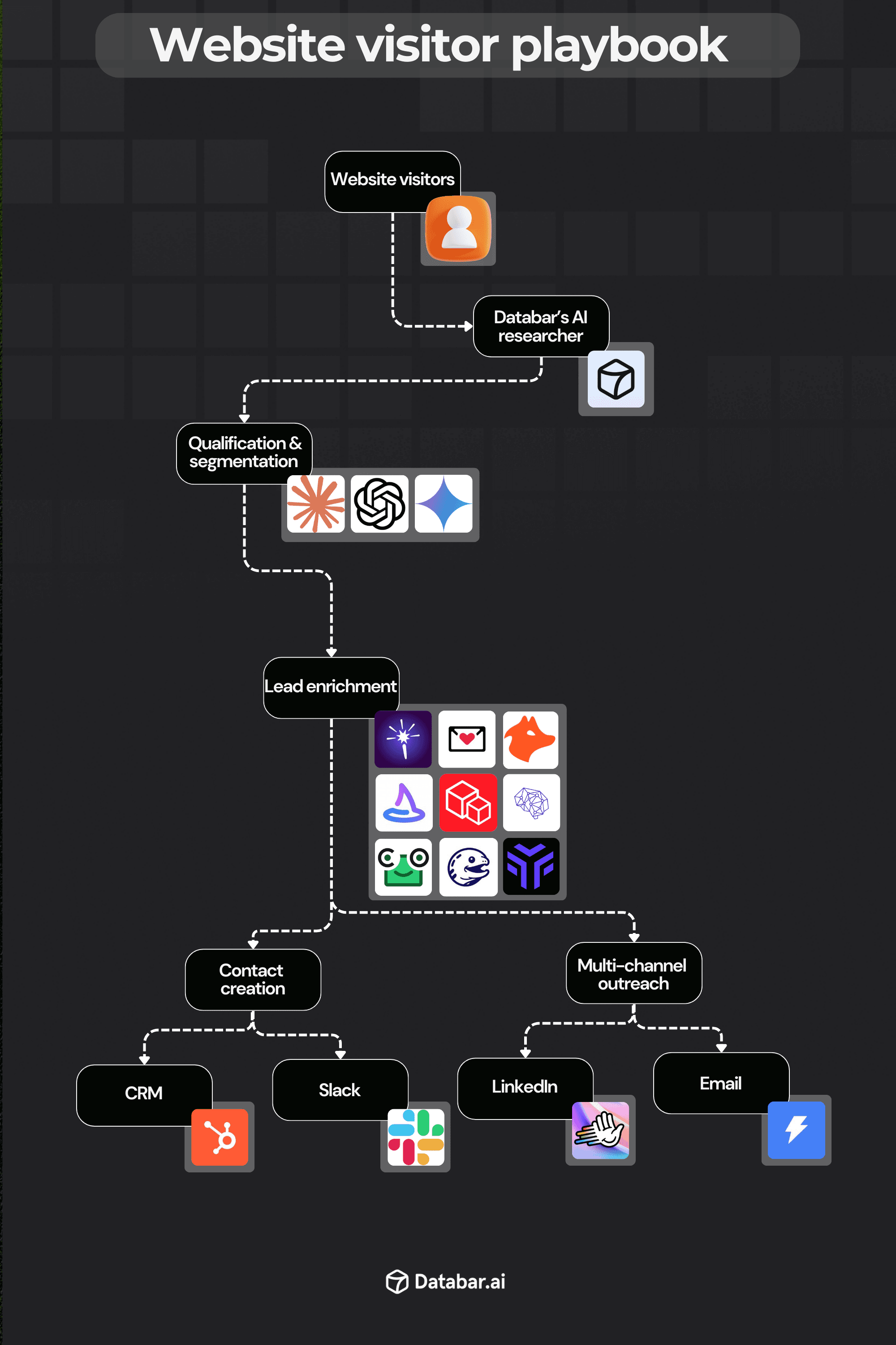 Webiste visitor playbook