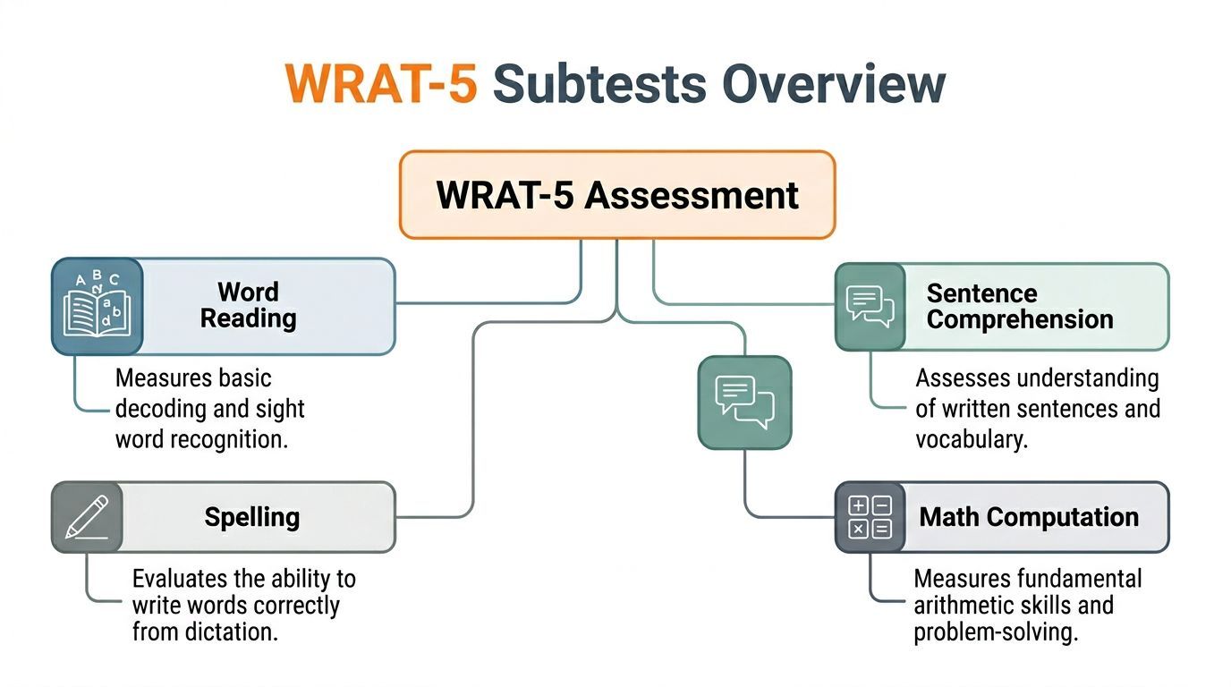 A diagram illustrating the four main subtests of the WRAT-5 assessment for academic skill evaluation.