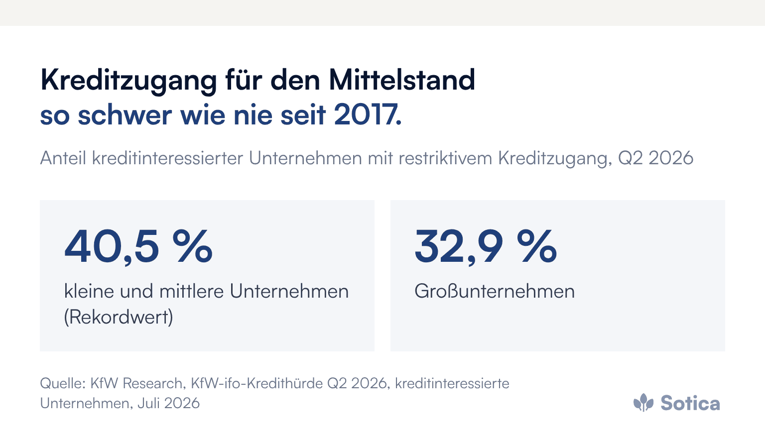 Kennzahlen: 40,5 Prozent der kreditinteressierten KMU und 32,9 Prozent der Großunternehmen berichten im zweiten Quartal 2026 von restriktivem Kreditzugang. Quelle: KfW Research, KfW-ifo-Kredithürde Q2 2026.