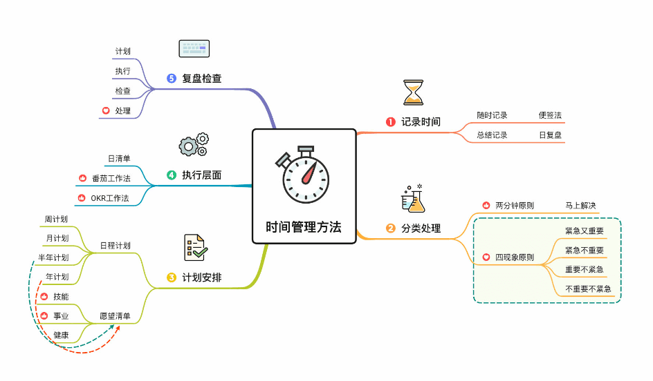 时间管理方法思维导图